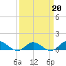 Tide chart for Spooner Creek, North Carolina on 2022/03/20