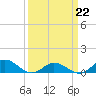 Tide chart for Spooner Creek, North Carolina on 2022/03/22