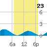 Tide chart for Spooner Creek, North Carolina on 2022/03/23
