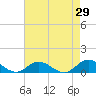 Tide chart for Spooner Creek, North Carolina on 2022/04/29
