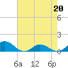 Tide chart for Spooner Creek, North Carolina on 2022/05/20