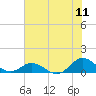Tide chart for Spooner Creek, North Carolina on 2022/07/11