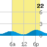 Tide chart for Spooner Creek, North Carolina on 2022/07/22