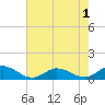 Tide chart for Spooner Creek, North Carolina on 2022/08/1