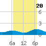 Tide chart for Spooner Creek, North Carolina on 2022/09/20
