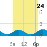 Tide chart for Spooner Creek, North Carolina on 2022/09/24
