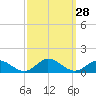 Tide chart for Spooner Creek, North Carolina on 2022/09/28