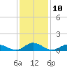 Tide chart for Spooner Creek, North Carolina on 2023/01/10