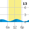 Tide chart for Spooner Creek, North Carolina on 2023/01/13