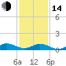 Tide chart for Spooner Creek, North Carolina on 2023/01/14