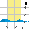 Tide chart for Spooner Creek, North Carolina on 2023/01/16