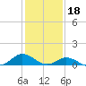 Tide chart for Spooner Creek, North Carolina on 2023/01/18