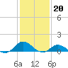 Tide chart for Spooner Creek, North Carolina on 2023/01/20