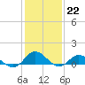 Tide chart for Spooner Creek, North Carolina on 2023/01/22