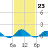 Tide chart for Spooner Creek, North Carolina on 2023/01/23