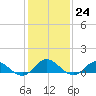 Tide chart for Spooner Creek, North Carolina on 2023/01/24