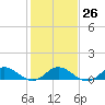 Tide chart for Spooner Creek, North Carolina on 2023/01/26