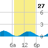 Tide chart for Spooner Creek, North Carolina on 2023/01/27