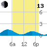 Tide chart for Spooner Creek, North Carolina on 2023/04/13