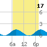Tide chart for Spooner Creek, North Carolina on 2023/04/17