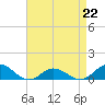 Tide chart for Spooner Creek, North Carolina on 2023/04/22