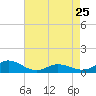 Tide chart for Spooner Creek, North Carolina on 2023/04/25