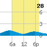 Tide chart for Spooner Creek, North Carolina on 2023/04/28