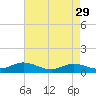 Tide chart for Spooner Creek, North Carolina on 2023/04/29