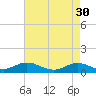 Tide chart for Spooner Creek, North Carolina on 2023/04/30