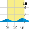 Tide chart for Spooner Creek, North Carolina on 2023/08/10