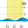 Tide chart for Spooner Creek, North Carolina on 2023/08/11