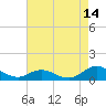 Tide chart for Spooner Creek, North Carolina on 2023/08/14