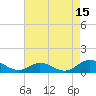 Tide chart for Spooner Creek, North Carolina on 2023/08/15