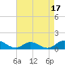 Tide chart for Spooner Creek, North Carolina on 2023/08/17