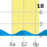 Tide chart for Spooner Creek, North Carolina on 2023/08/18