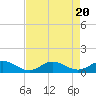 Tide chart for Spooner Creek, North Carolina on 2023/08/20