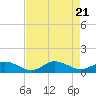 Tide chart for Spooner Creek, North Carolina on 2023/08/21