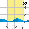 Tide chart for Spooner Creek, North Carolina on 2023/08/22