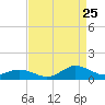 Tide chart for Spooner Creek, North Carolina on 2023/08/25