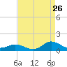 Tide chart for Spooner Creek, North Carolina on 2023/08/26