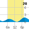 Tide chart for Spooner Creek, North Carolina on 2023/08/28