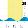 Tide chart for Spooner Creek, North Carolina on 2023/08/29