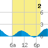 Tide chart for Spooner Creek, North Carolina on 2023/08/2