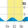 Tide chart for Spooner Creek, North Carolina on 2023/08/31
