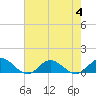 Tide chart for Spooner Creek, North Carolina on 2023/08/4