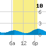Tide chart for Spooner Creek, North Carolina on 2023/09/10