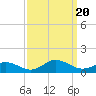 Tide chart for Spooner Creek, North Carolina on 2023/09/20