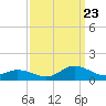 Tide chart for Spooner Creek, North Carolina on 2023/09/23