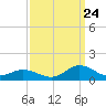 Tide chart for Spooner Creek, North Carolina on 2023/09/24
