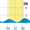 Tide chart for Spooner Creek, North Carolina on 2023/09/26